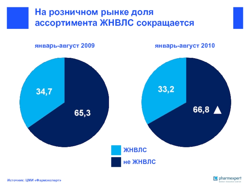 Доли ао. Доли на розничном рынке. Доля ЖНВЛС. Доля ассортимента. Доля рынка спецодежды.