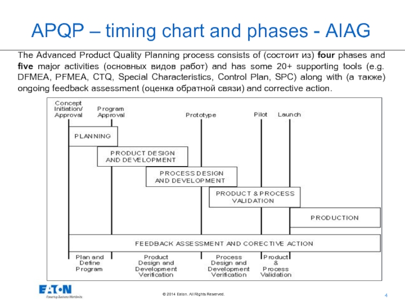The Advanced Product Quality Planning process consists of (состоит из) four phases and five major activities (основных