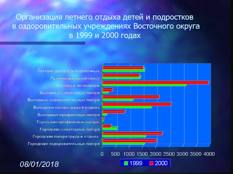 Презентация организация летнего отдыха детей и подростков