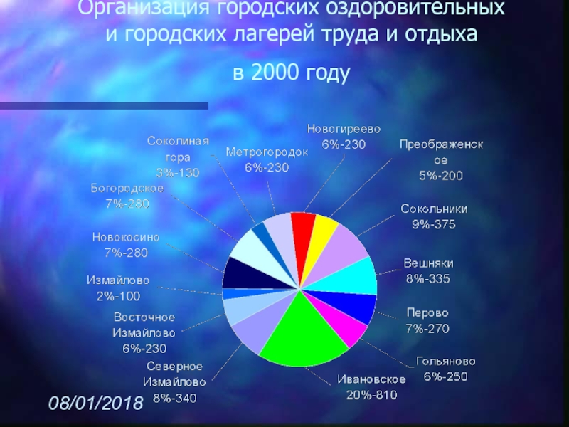 Презентация организация летнего отдыха детей и подростков