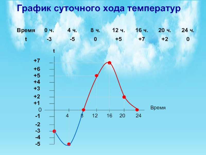 Постройте график суточного. График годового хода температуры воздуха 6 класс. График годового хода температуры 6 класс география. График хода температур воздуха география 6 класс. График суточного хода температуры.