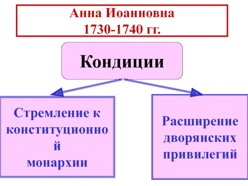 Привилегии дворян при анне иоанновне