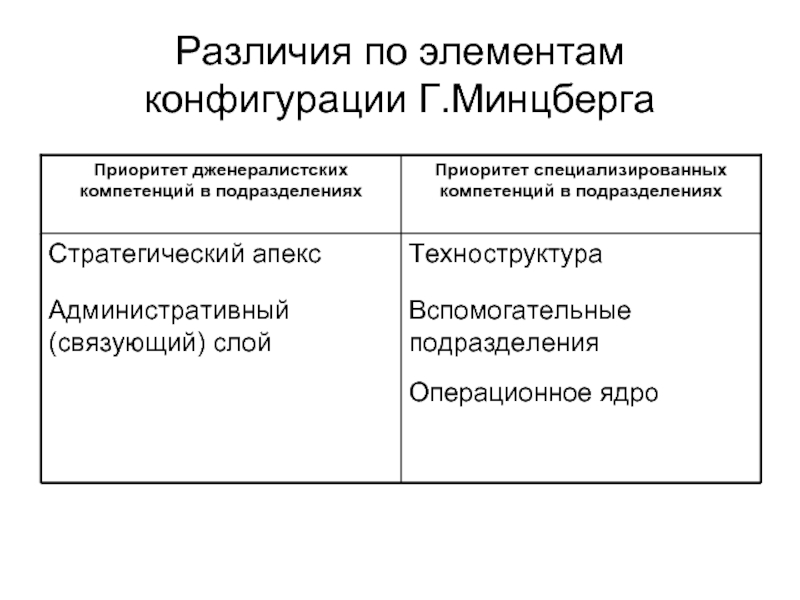 G отличия. Конфигурации Минцберга. Операционное ядро Минцберг. Модель принятия управленческих решений Минцберга. Элементами конфигурации являются:.