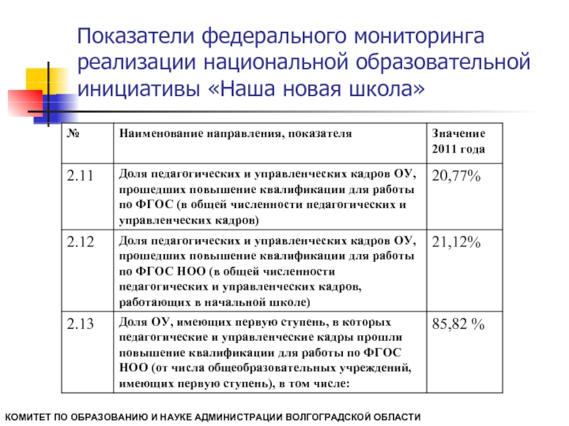 Федеральный мониторинг образования. Показатели ФГОС. Наименование области образования. Наименование индикатора ФГОС ++.