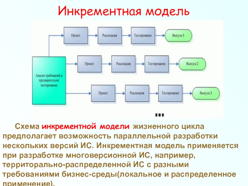Инкрементные жизненные циклы. Инкрементная модель жизненного цикла по. Инкрементная модель жизненного цикла проекта. Инкрементная модель жизненного цикла ИС. Инкрементная модель жизненного цикла схема.