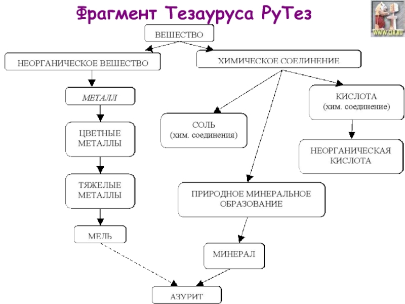 Тезариус это. Дополнительные функции тезауруса таблица. Тезаурус пример. Тезаурус РУТЕЗ. Тезаурус схема.