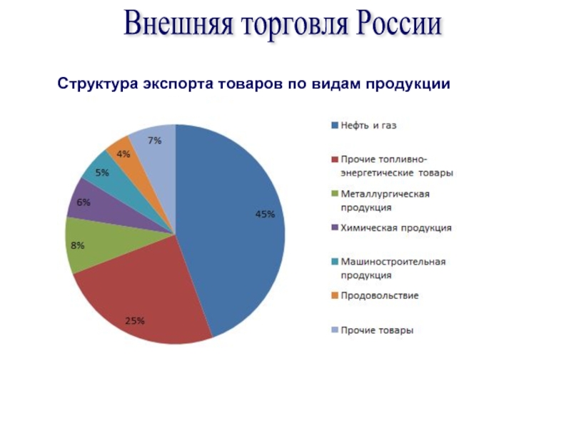 Презентация на тему внешняя торговля товарами россии