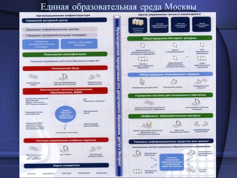 Сеть правительства москвы. Единая образовательная среда.