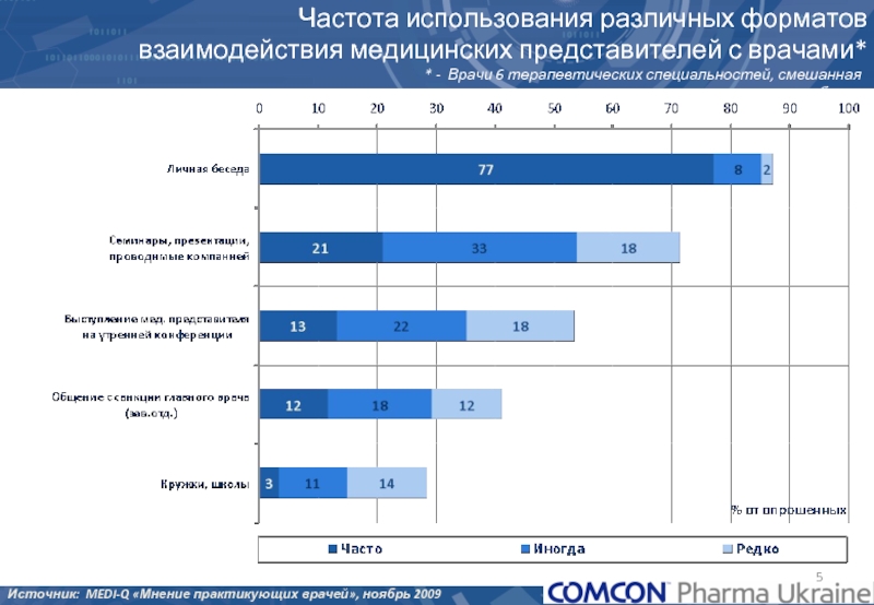 Частота использования. Этапы визита медицинского представителя к врачу. Структура визита медицинского представителя. Планирование медицинского представителя. Схема работы медицинского представителя.