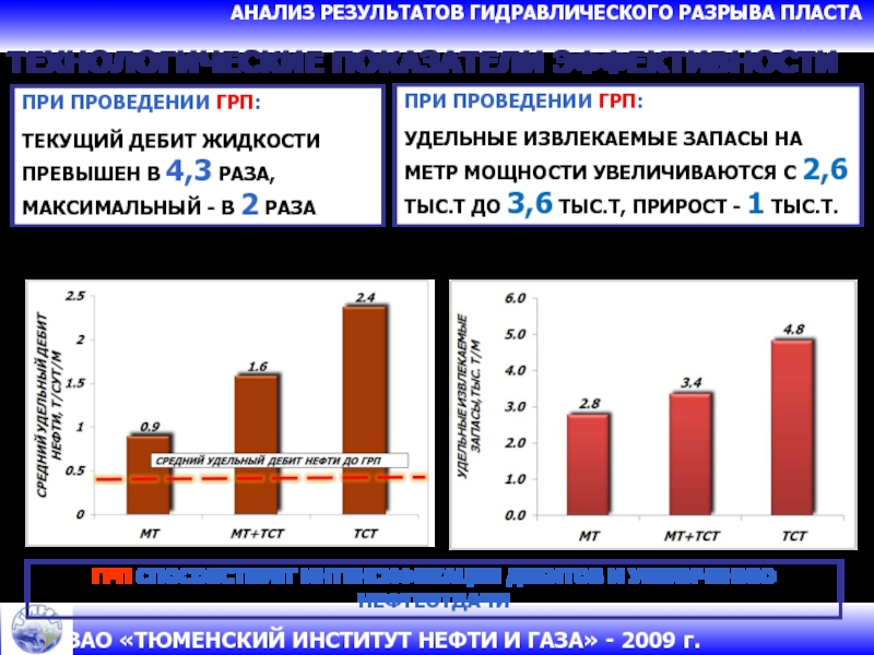 Анализ грп. Жидкость разрыва при ГРП. Эффективность проведения ГРП. Эффективность жидкости разрыва при ГРП. График показателей при ГРП.