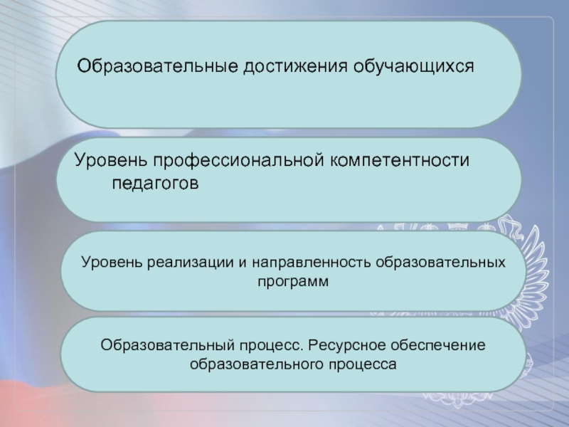 Уровень обучающихся. Образовательные достижения обучающихся. Направленность образовательной программы. Уровень и направление образования. Достижение профессиональной компетентности..