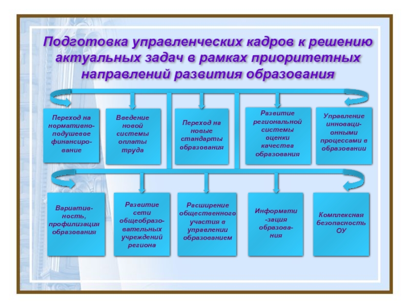 Подготовка проблема. Проблемы подготовки управленческих кадров. Подготовка управленческих кадров. Формы обучения управленческих кадров. Формы обучения управленческих кадров по.