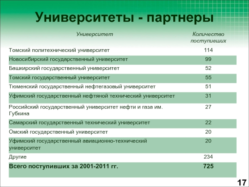 Омск численность. Нефтяные университеты России список. Томский политехнический университет списки поступающих. Сколько университетов в Новосибирске количество. Вузы Омска количество.