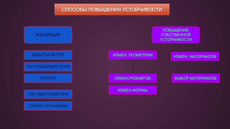 Средства усиления