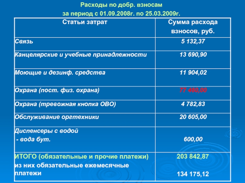 Статьи расходов. Статьи затрат. Основные статьи расходов. Статьи затрат расходов. Назовите статьи расхода?.