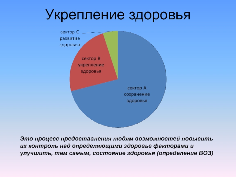 Факторы способствующие укреплению здоровья обж проект