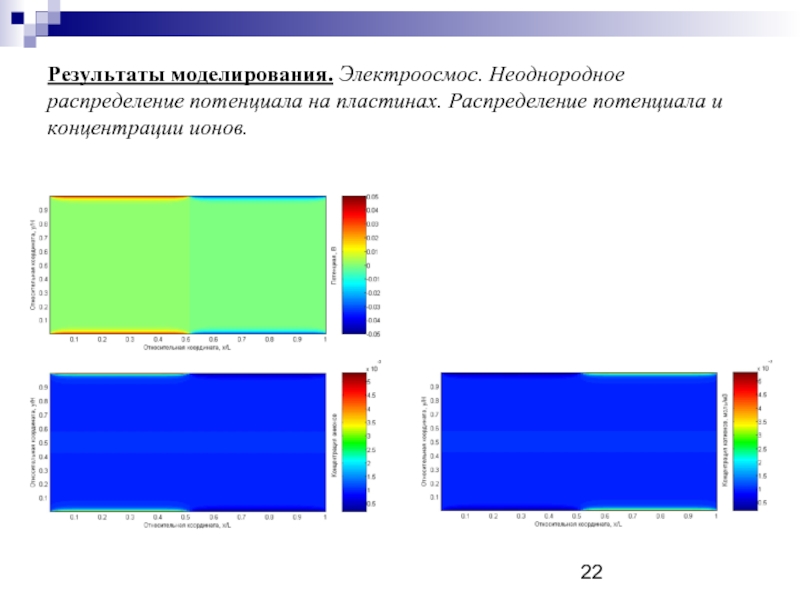 Для графического изображения распределения потенциала используются