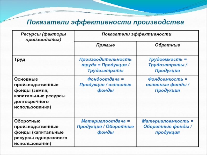 Эффективность производства это. Показатели эффективности производства. Показатели эффективности работы производства. Интегральный и факторные показатели эффективности производства.. Эффективность производства показатели эффективности.