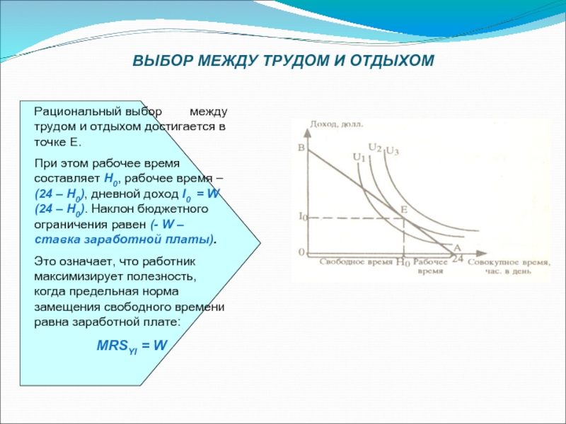 Выборы график работы. На представленном графике выбора между трудом и отдыхом точка.