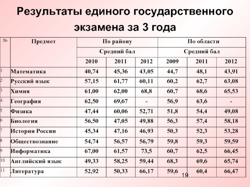 Средний балл по предметам ГИА-9 Самарская область 2019-202221 гг таблица. Средний балл по документу образования.