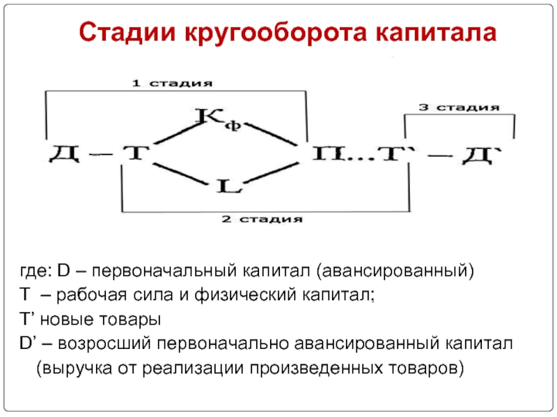 Где первоначально. Стадии круговорота капитала. Схема кругооборота капитала по Марксу. Кругооборот капитала в коммерческой организации. Схема кругооборота промышленного капитала.