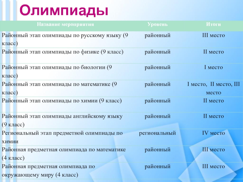 Этапы олимпиад. Название олимпиад. Название олимпиады по русскому языку. Названия олимпиад по русскому языку. Название этапов олимпиад.