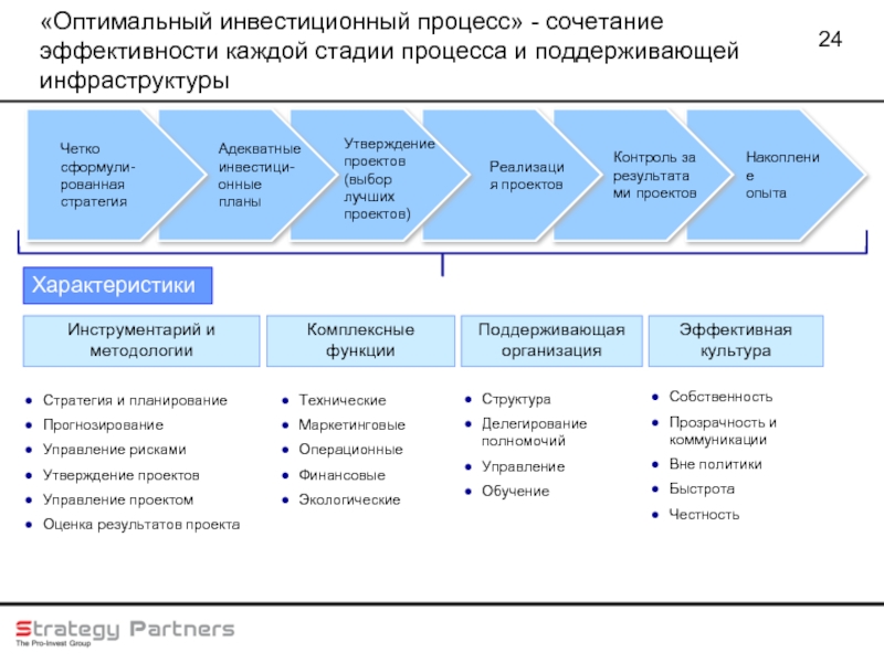 Инвестиционный этап инвестиционного проекта