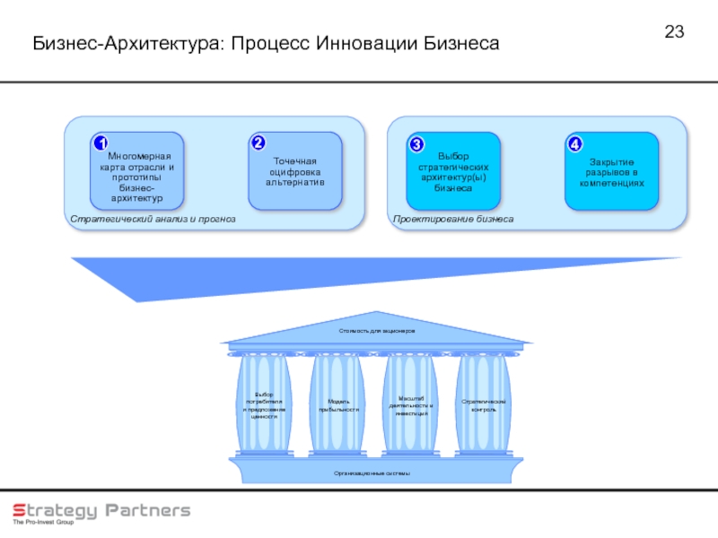 Архитектура процесса. Моделирование бизнес-архитектуры. Архитектура бизнес-процессов. Бизнес архитектура. Бизнес архитектура пример.