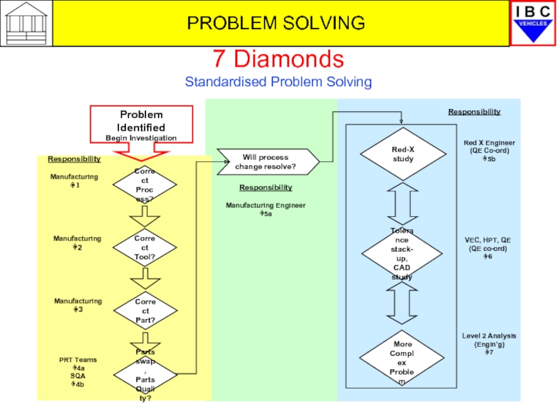 7 diamonds problem solving process ppt