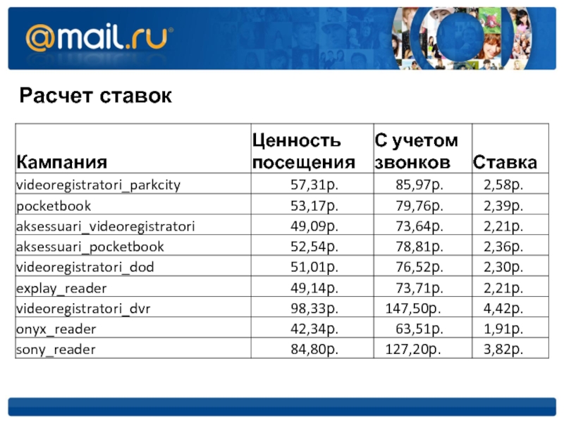 Почта расчет. Подсчет почты. Ценность визита на сайт. Процент кампании телефонов. Прайсовая кампания на поиске пример.