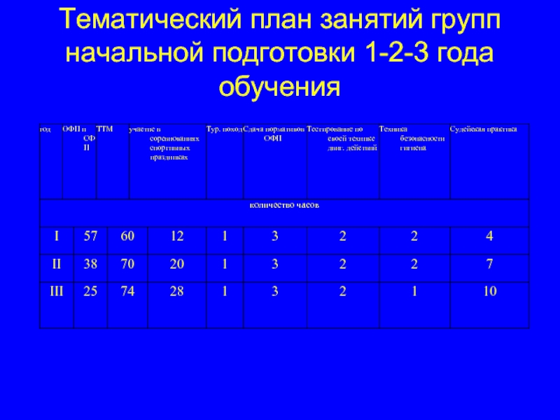 Группы обучения по возрасту. Группа начальной подготовки. Количество часов в группах начальной подготовки. Тематический план занятий. Учебный план группы начальной подготовки 1 года обучения.