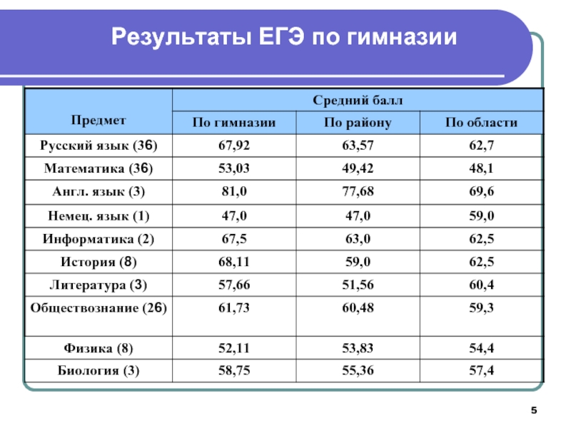 Результаты егэ по математике по школам. Итоги ЕГЭ. Результаты по ЕГЭ. Результаты ЕГЭ по русскому. Результаты ЕГЭ 2022.