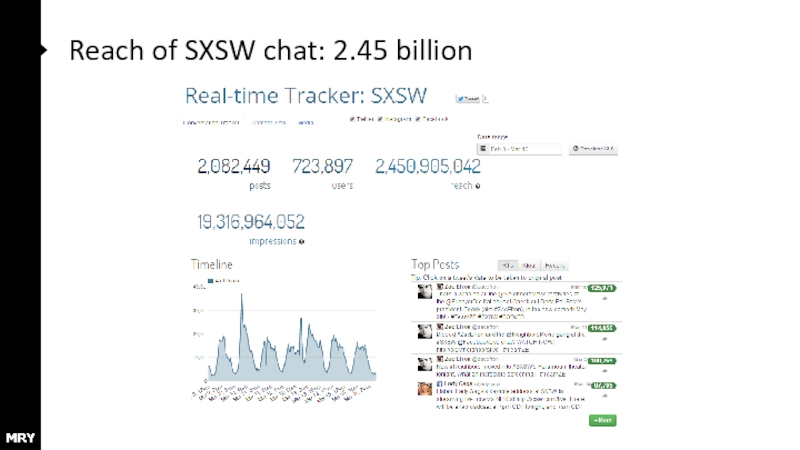 Reach of SXSW chat: 2.45 billion