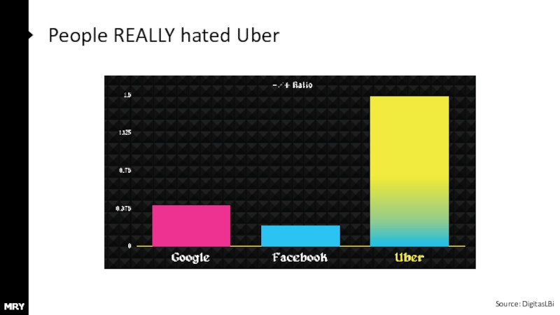 People REALLY hated Uber Source: DigitasLBi
