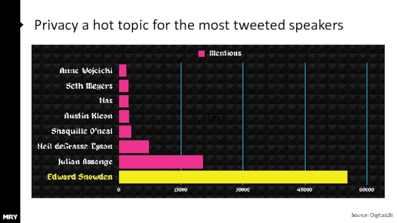 Privacy a hot topic for the most tweeted speakers Source: DigitasLBi
