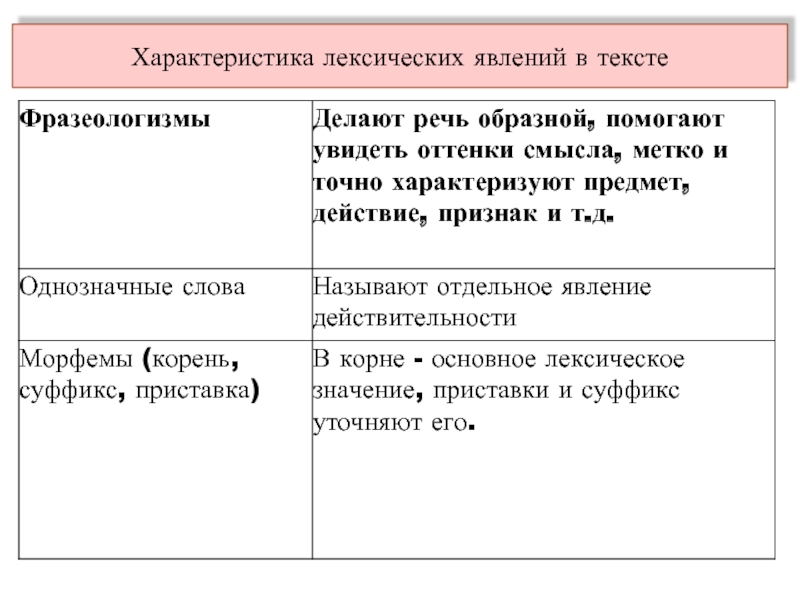 Лексическое описание слова. Лексические характеристики. Лексическая характеристика текста. Лексические характеристики слова. Характеристика слова.