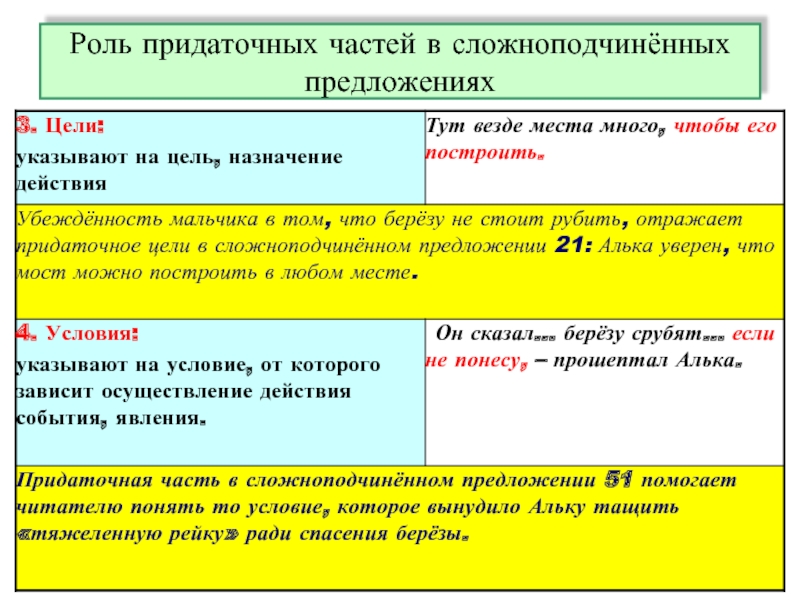 Никому роль в предложении. Роль сложноподчиненных предложений. Роль сложноподчиненных предложений в русском языке. Факторы выбора глагола в сложноподчиненном предложении. Роль в предложении.