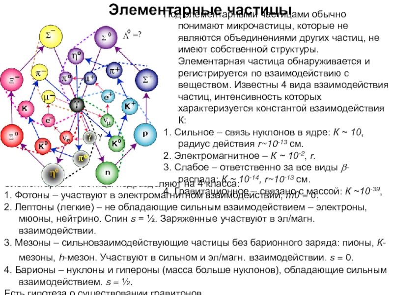 Элементарные частицы и их взаимодействия презентация