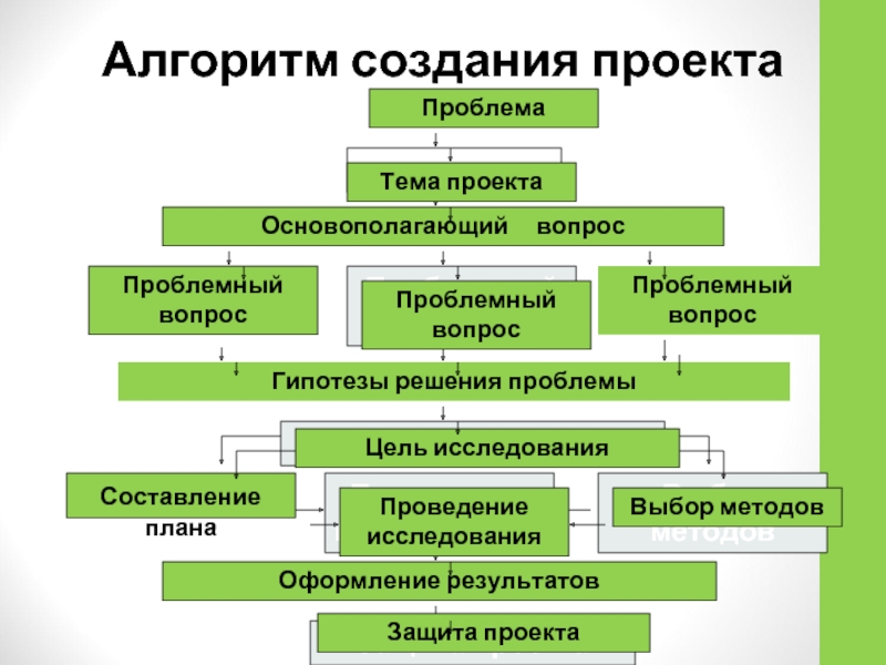 Алгоритм создания презентация