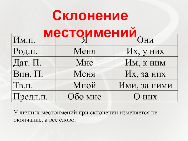 Склонения личных местоимений в русском языке. Склонение личных местоимений. Склонение личный местоимений. Гаклонения местоимений. Склонения л чных местоимений.