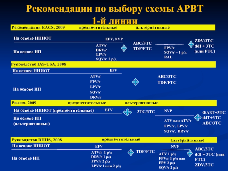 Схема терапии при вич