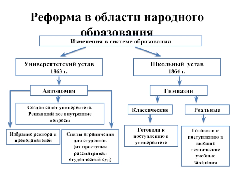 Реформы системы образования. Реформы в области народного образования 1863-1864. Реформа в области народного образования 1863-1864 схема. Реформа образования Александра 2 схема. Школьная реформа при Екатерине 2.