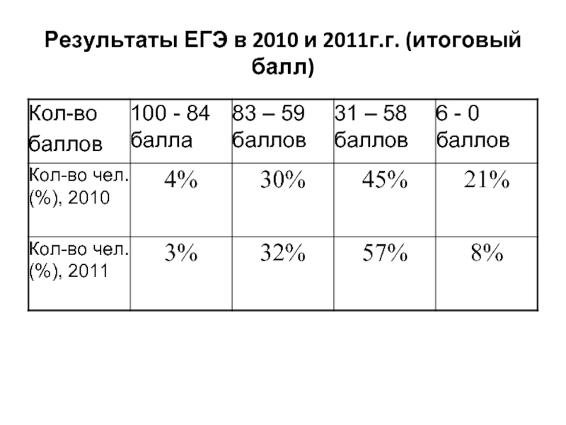 Результаты ЕГЭ в 2010 и 2011г.г. (итоговый балл)