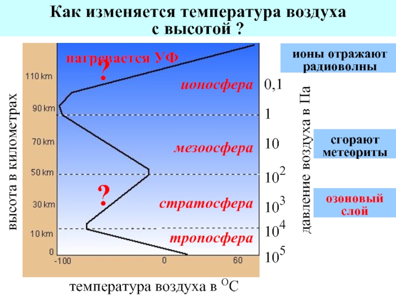 Изменение температуры и давления с высотой. Как изменяется температура воздуха с высотой. График зависимости температуры от высоты в атмосфере. Причина изменения температуры воздуха с высотой.