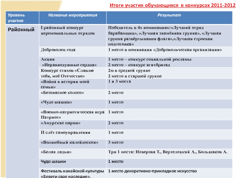 Уровень участия. Уровень участия в мероприятии. Уровни участия в конкурсах перечень. Культура мероприятия и итоги с 2012. Уровни участия в конкурсах.