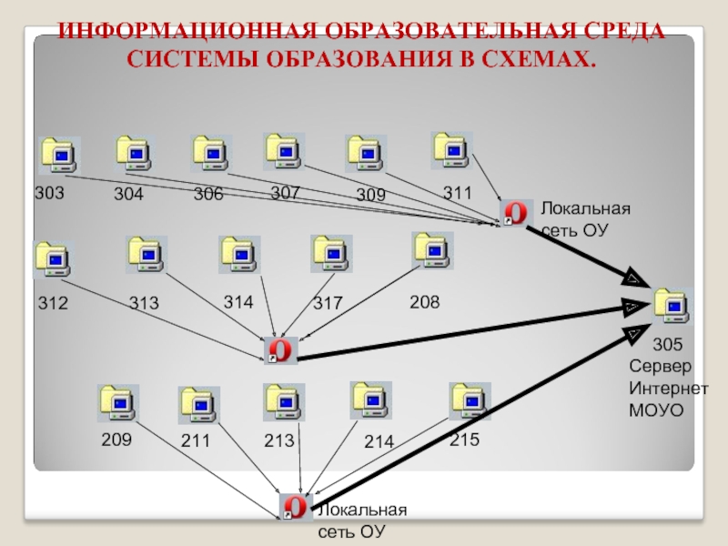 Образовательная ис. Локальная сеть ОУ. Локальный статус схема. Шаблон схемы информационной системы.