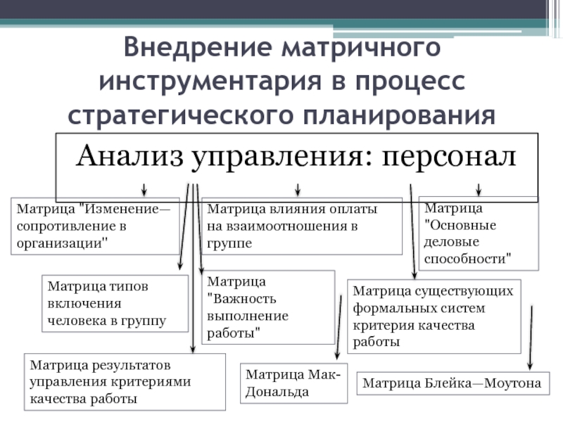 Анализ управления предприятием