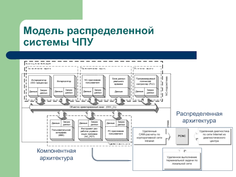 Тест программное управление работой. Компонентная модель системы. Распределенная архитектура. Архитектура распределенных систем. Распределенная модель.