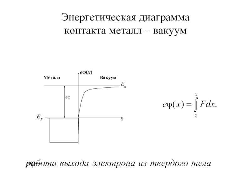 Энергетическая диаграмма металла