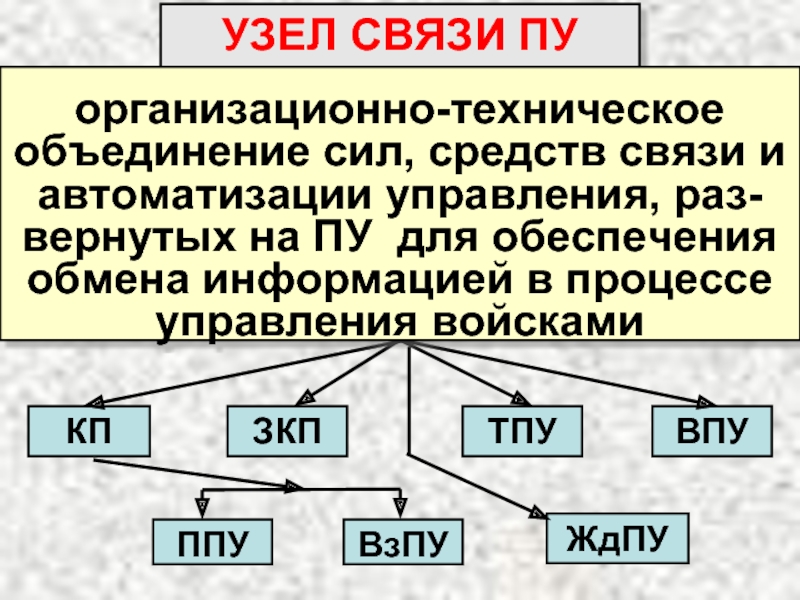 Связь объединения. Узлы связи пунктов управления. Структура узла связи. Полевой узел связи пункта управления. Организационно-техническое построение узла связи.